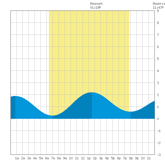 Hatteras Inlet tide chart for Thursday, August 18, 2022