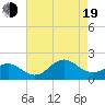 Hatteras Inlet tide chart for Friday, August 19, 2022