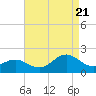 Hatteras Inlet tide chart for Sunday, August 21, 2022