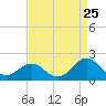 Hatteras Inlet tide chart for Thursday, August 25, 2022