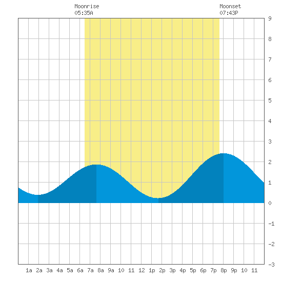 Hatteras Inlet tide chart for Friday, August 26, 2022