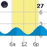Hatteras Inlet tide chart for Saturday, August 27, 2022