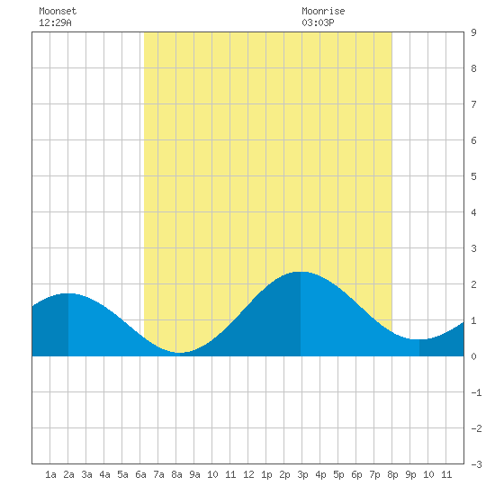 Hatteras Inlet tide chart for Saturday, August 6, 2022