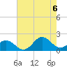 Hatteras Inlet tide chart for Saturday, August 6, 2022