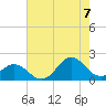 Hatteras Inlet tide chart for Sunday, August 7, 2022