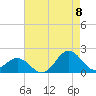 Hatteras Inlet tide chart for Monday, August 8, 2022