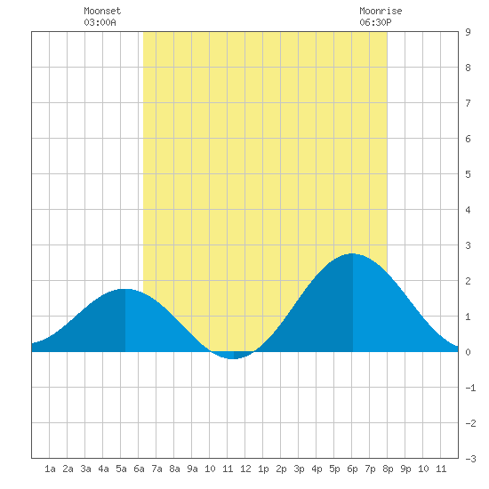 Hatteras Inlet tide chart for Tuesday, August 9, 2022