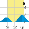 Hatteras Inlet tide chart for Tuesday, August 9, 2022