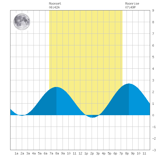 Hatteras Inlet tide chart for Saturday, September 10, 2022