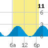 Hatteras Inlet tide chart for Sunday, September 11, 2022