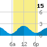 Hatteras Inlet tide chart for Thursday, September 15, 2022