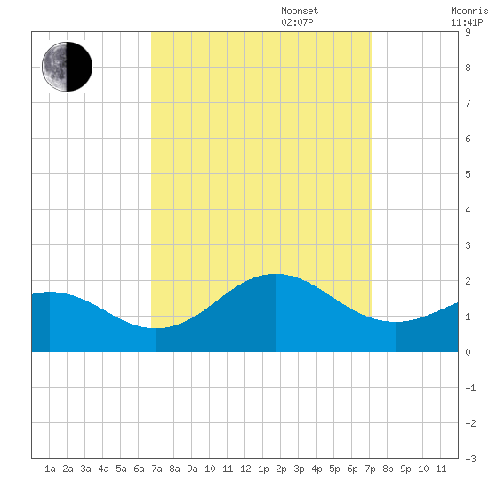 Hatteras Inlet tide chart for Saturday, September 17, 2022