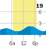 Hatteras Inlet tide chart for Monday, September 19, 2022