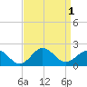 Hatteras Inlet tide chart for Thursday, September 1, 2022