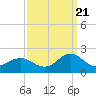 Hatteras Inlet tide chart for Wednesday, September 21, 2022