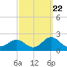 Hatteras Inlet tide chart for Thursday, September 22, 2022