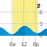 Hatteras Inlet tide chart for Friday, September 2, 2022
