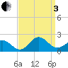 Hatteras Inlet tide chart for Saturday, September 3, 2022