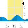 Hatteras Inlet tide chart for Sunday, September 4, 2022