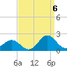 Hatteras Inlet tide chart for Tuesday, September 6, 2022