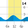 Hatteras Inlet tide chart for Friday, October 14, 2022
