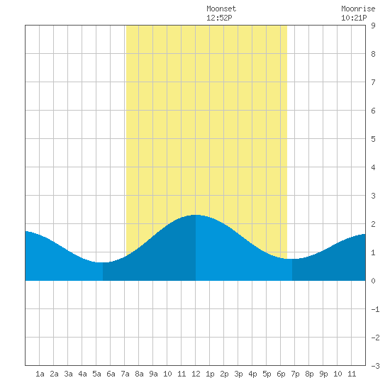 Hatteras Inlet tide chart for Saturday, October 15, 2022