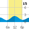 Hatteras Inlet tide chart for Saturday, October 15, 2022