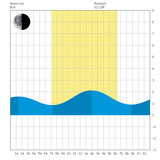 Hatteras Inlet tide chart for Monday, October 17, 2022