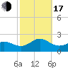 Hatteras Inlet tide chart for Monday, October 17, 2022