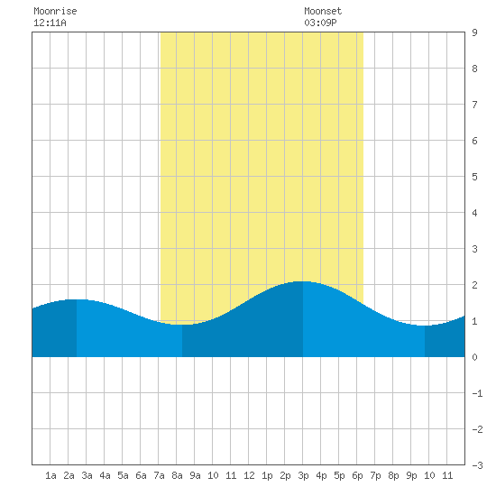 Hatteras Inlet tide chart for Tuesday, October 18, 2022