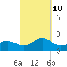 Hatteras Inlet tide chart for Tuesday, October 18, 2022
