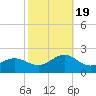 Hatteras Inlet tide chart for Wednesday, October 19, 2022
