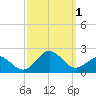 Hatteras Inlet tide chart for Saturday, October 1, 2022