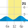 Hatteras Inlet tide chart for Friday, October 21, 2022