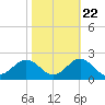 Hatteras Inlet tide chart for Saturday, October 22, 2022