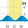 Hatteras Inlet tide chart for Sunday, October 23, 2022