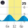 Hatteras Inlet tide chart for Tuesday, October 25, 2022