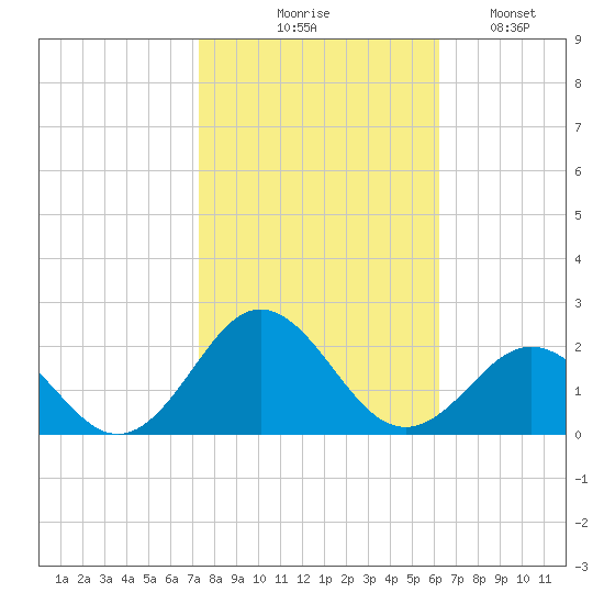 Hatteras Inlet tide chart for Friday, October 28, 2022