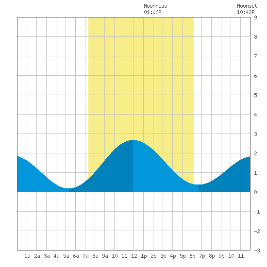 Hatteras Inlet tide chart for Sunday, October 30, 2022