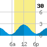Hatteras Inlet tide chart for Sunday, October 30, 2022