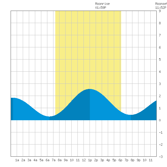Hatteras Inlet tide chart for Monday, October 31, 2022