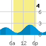 Hatteras Inlet tide chart for Tuesday, October 4, 2022