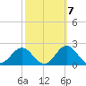 Hatteras Inlet tide chart for Friday, October 7, 2022