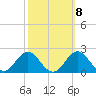 Hatteras Inlet tide chart for Saturday, October 8, 2022
