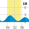 Hatteras Inlet tide chart for Thursday, November 10, 2022