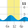 Hatteras Inlet tide chart for Friday, November 11, 2022