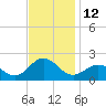 Hatteras Inlet tide chart for Saturday, November 12, 2022