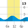 Hatteras Inlet tide chart for Sunday, November 13, 2022