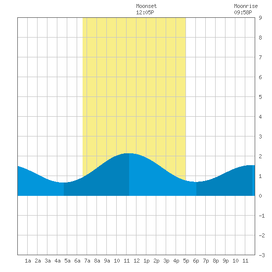 Hatteras Inlet tide chart for Monday, November 14, 2022