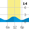 Hatteras Inlet tide chart for Monday, November 14, 2022